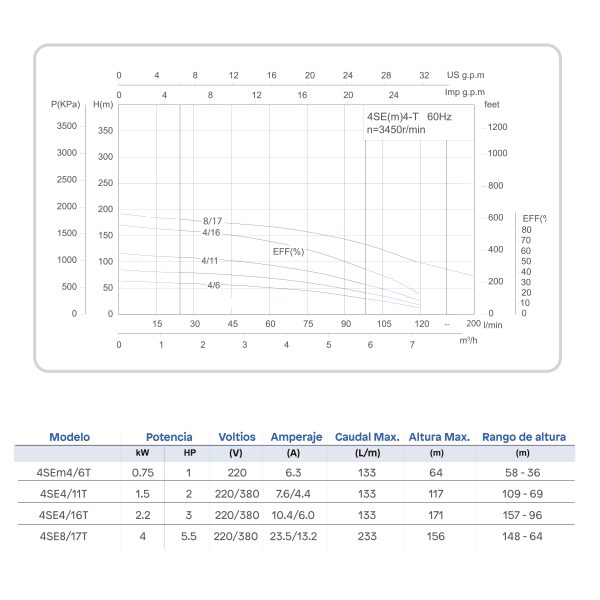 Bomba de agua Sumergible - Modelo 4SEm4/11-1.5T  2,0 HP 220V/60Hz  MONOF - caja control - Imagen 2